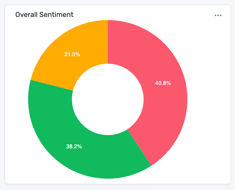 Overall sentiment of Chewy's reviews, split by positive (38.2%), negative (40.8%), and neutral (21%) sentiment in a pie chart.