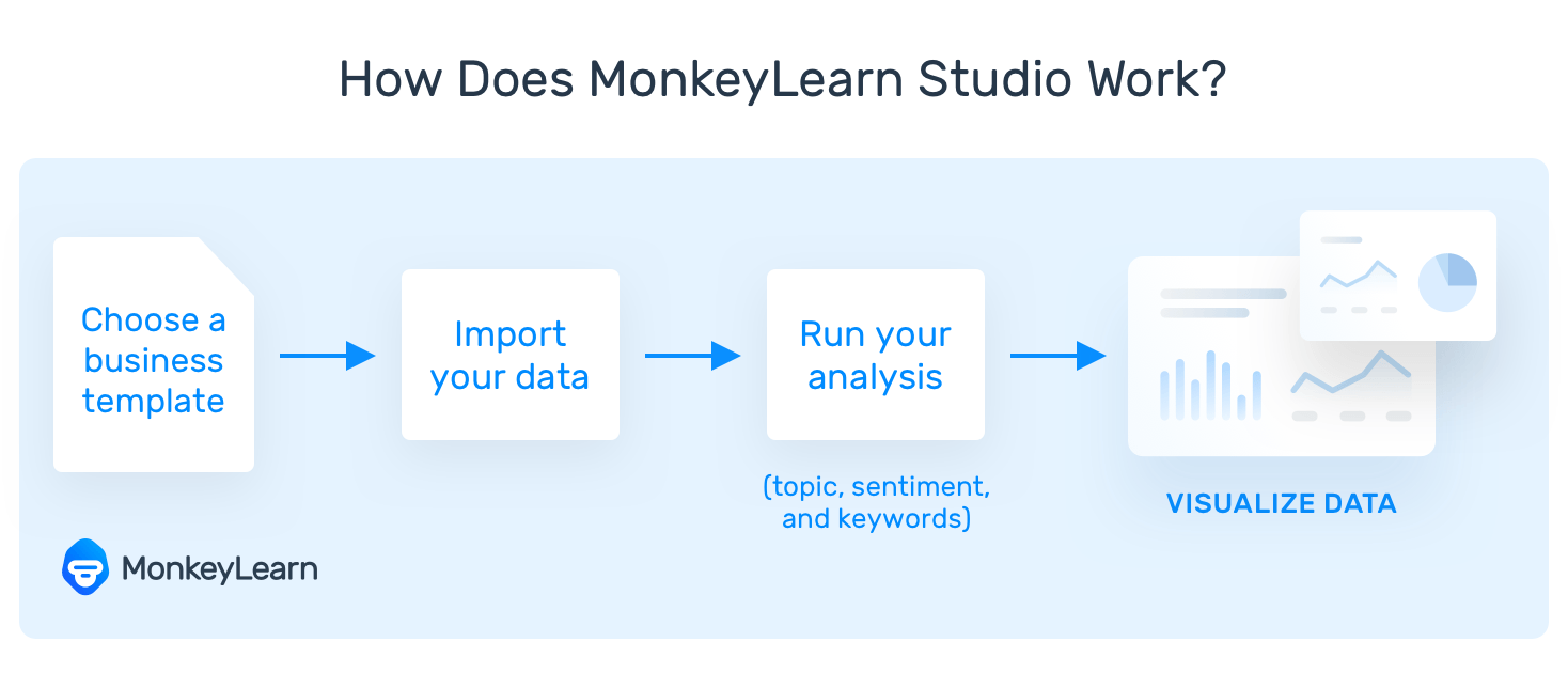 How to analyze unstructured data in MonkeyLearn Studio: 'choose a template,' 'import your data,' 'run analysis,' visualize data.'