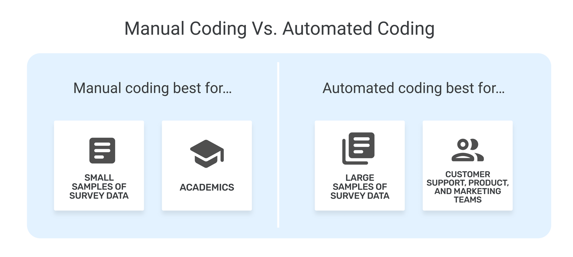 Manual vs automated coding.