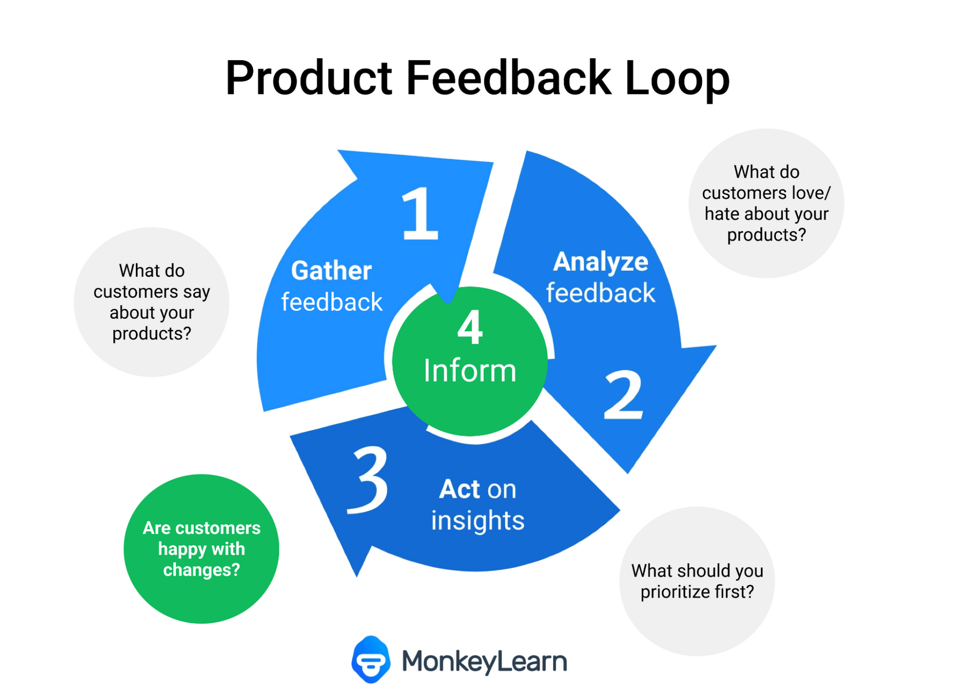 49 Product Feedback Survey Questions (with Free Survey Templates)