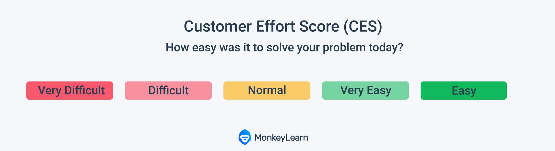 Customer Effort Score- How easy was it to solve your problem today.