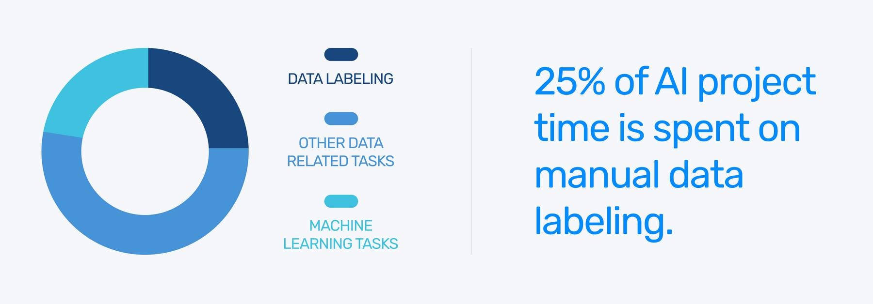 A graph showing how much time is spent on AI tasks: Data labeling (25%), other data related tasks (55%), machine learning tasks (20%)