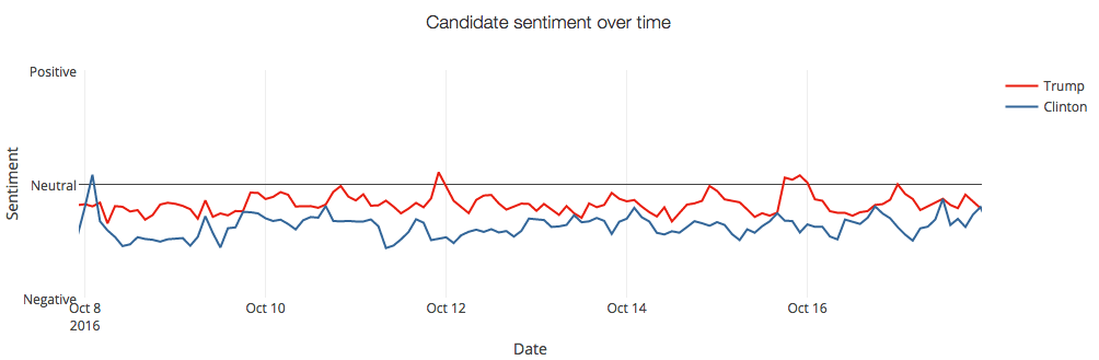 Candidate sentiment over time