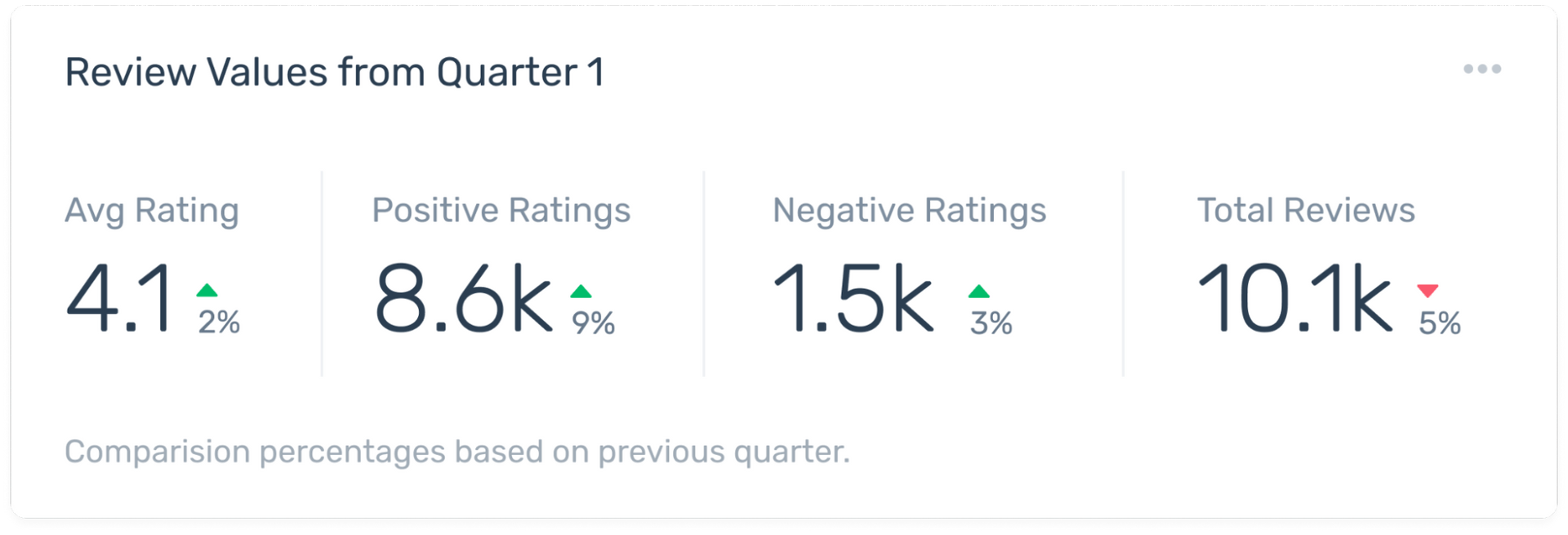 Reveiw values from Q1 including average rating, positive ratings, negative ratings, and total reviews.