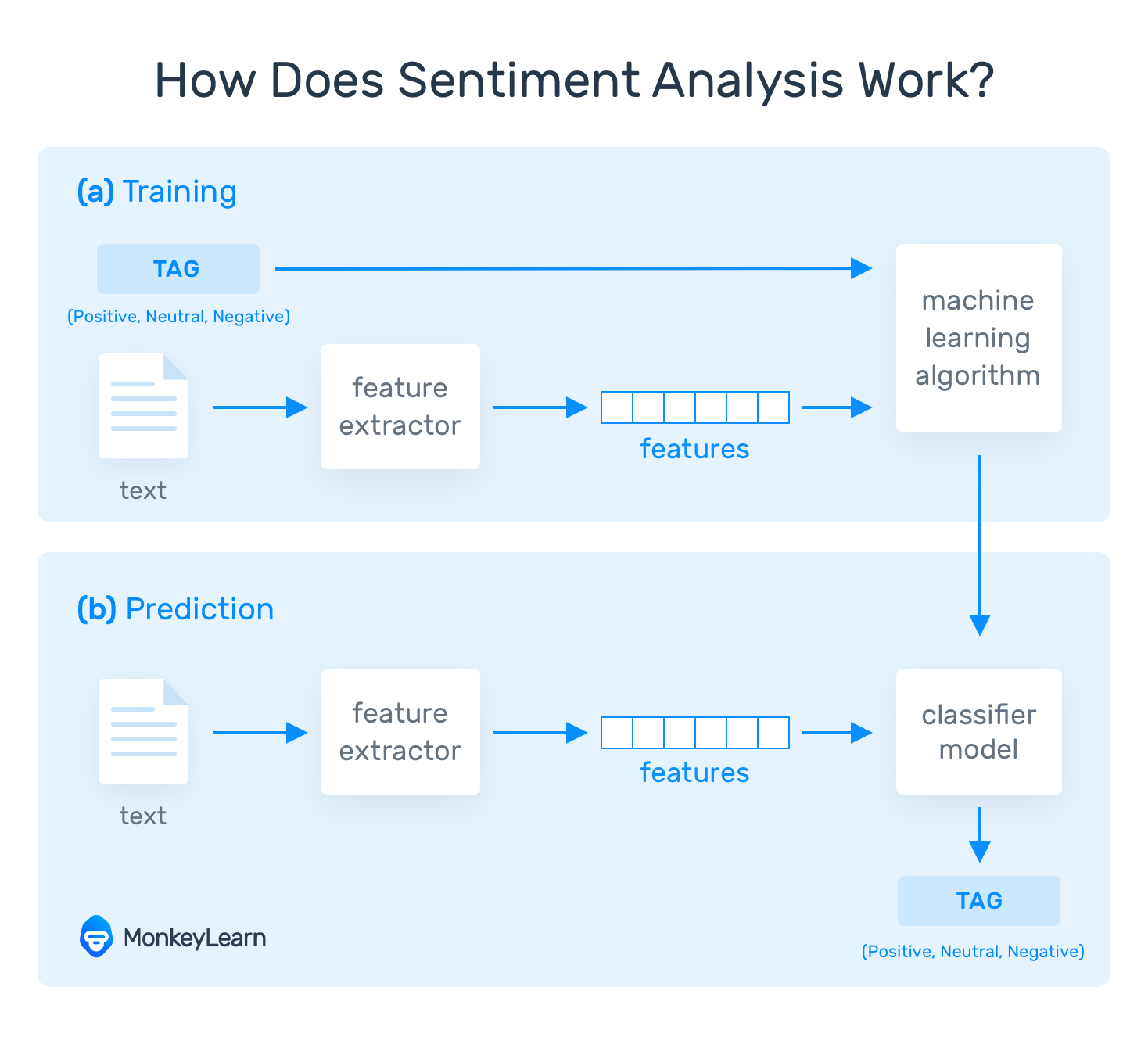 How does Sentiment Analysis Work