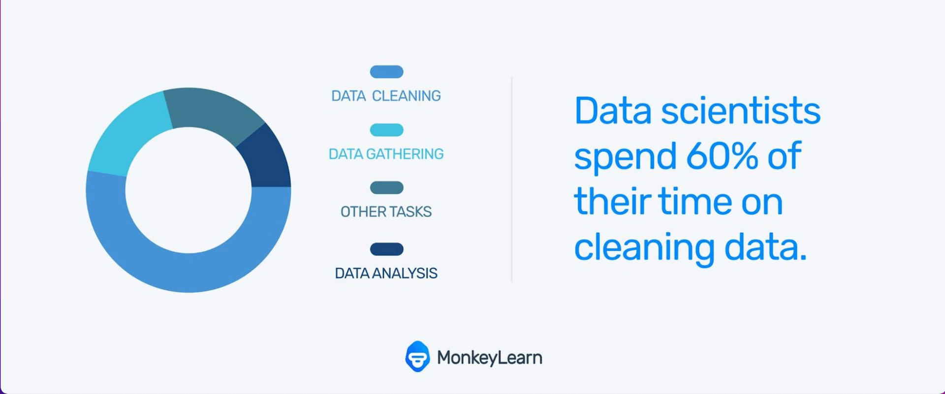 Pie chart showing the amount of time data scientists spend on data cleaning (60%), data gathering, data analysis, and other tasks.