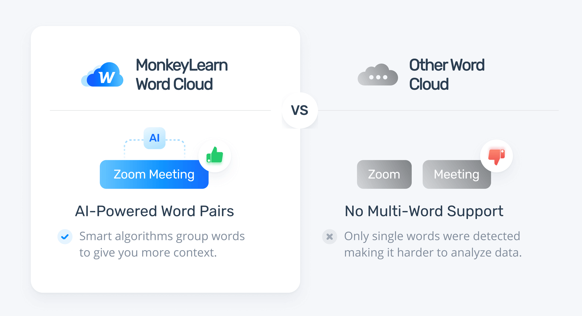 MonkeyLearn vs Other word cloud tools: AI-powered word pairs vs no multi-word support 