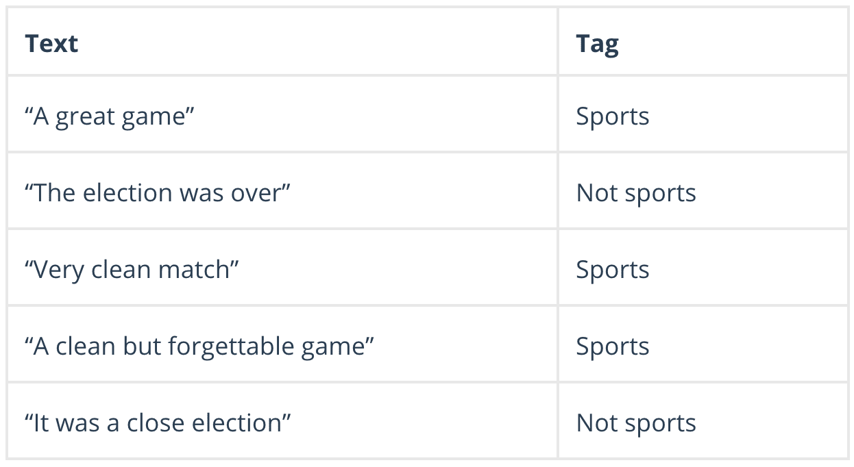 Text being tagged as 'Sports' or 'Not Sports.'