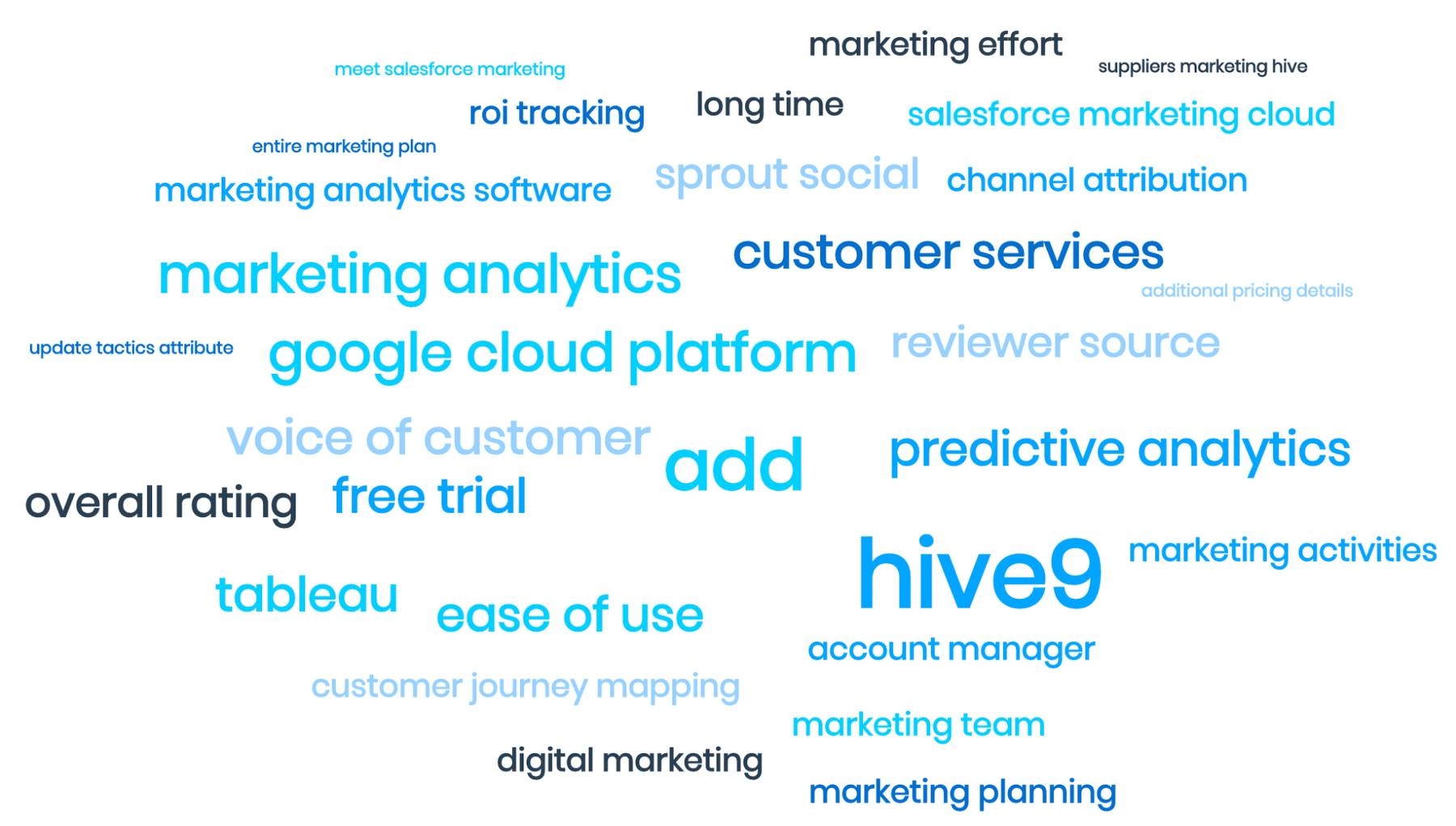 MonkeyLearn's word cloud tool, showing word pairs like 'google cloud platform' and “predictive analytics”