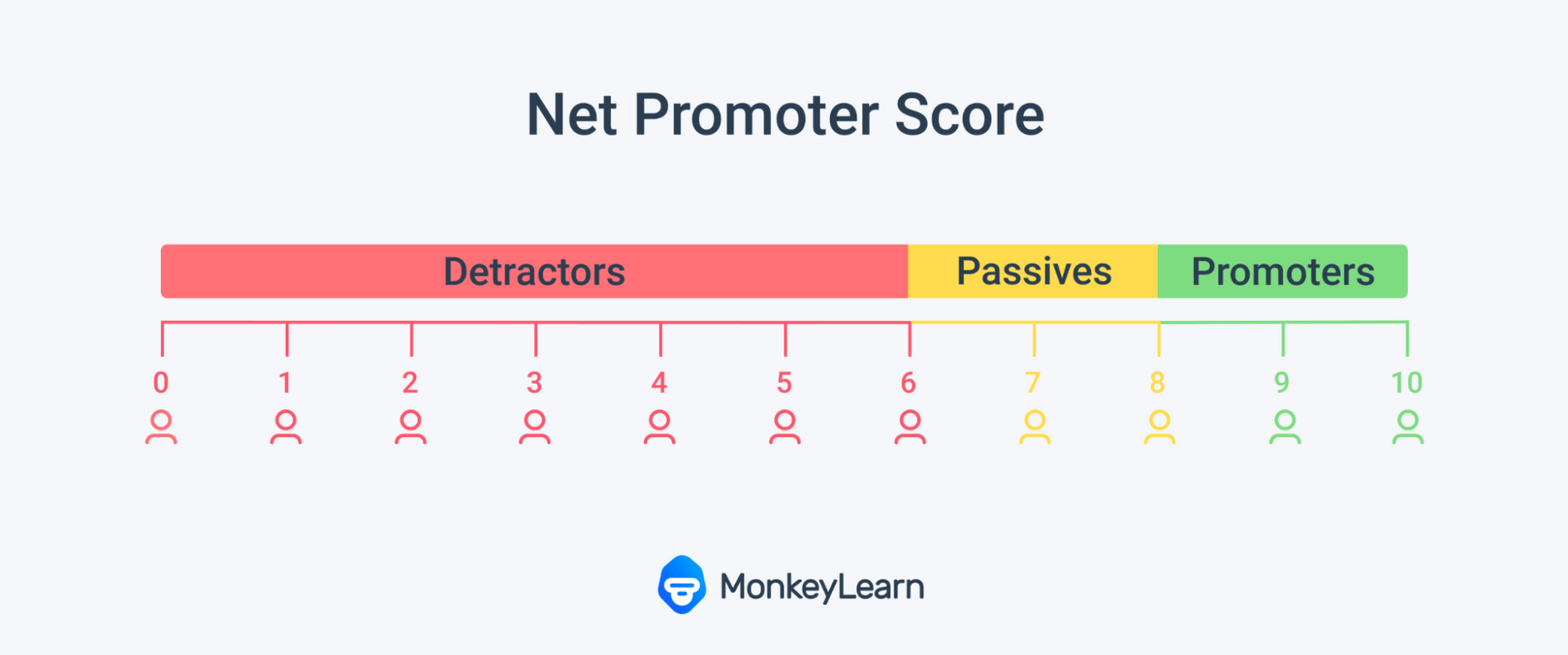 Net Promoter Score Chart showing 9-10: Promoters, 7-8: Passives and 0-6: Detractors