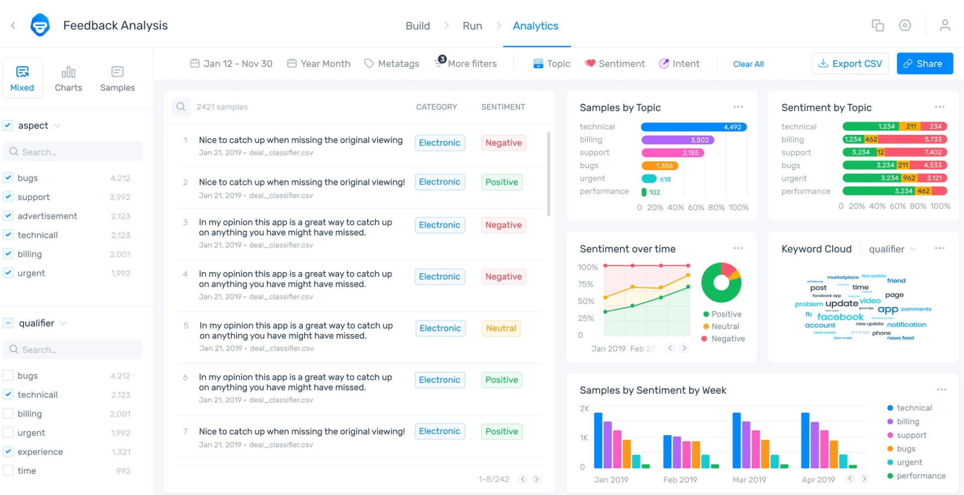 MonkeyLearns' NPS analysis dashboard showing results by sentiment, keyword, and topic