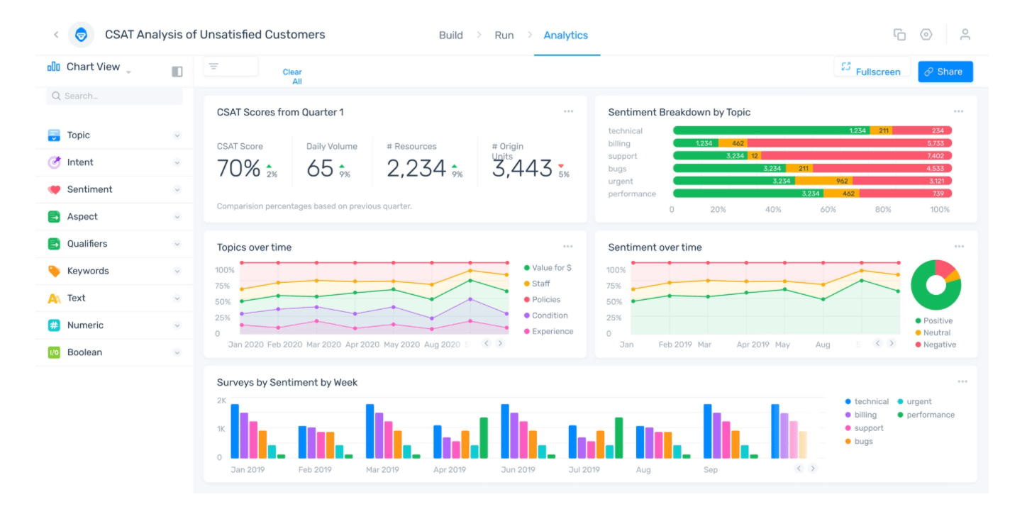 MonkeyLearn's CSAT analysis dashboard, showing CSAT scores, and sentiment and topics over time.