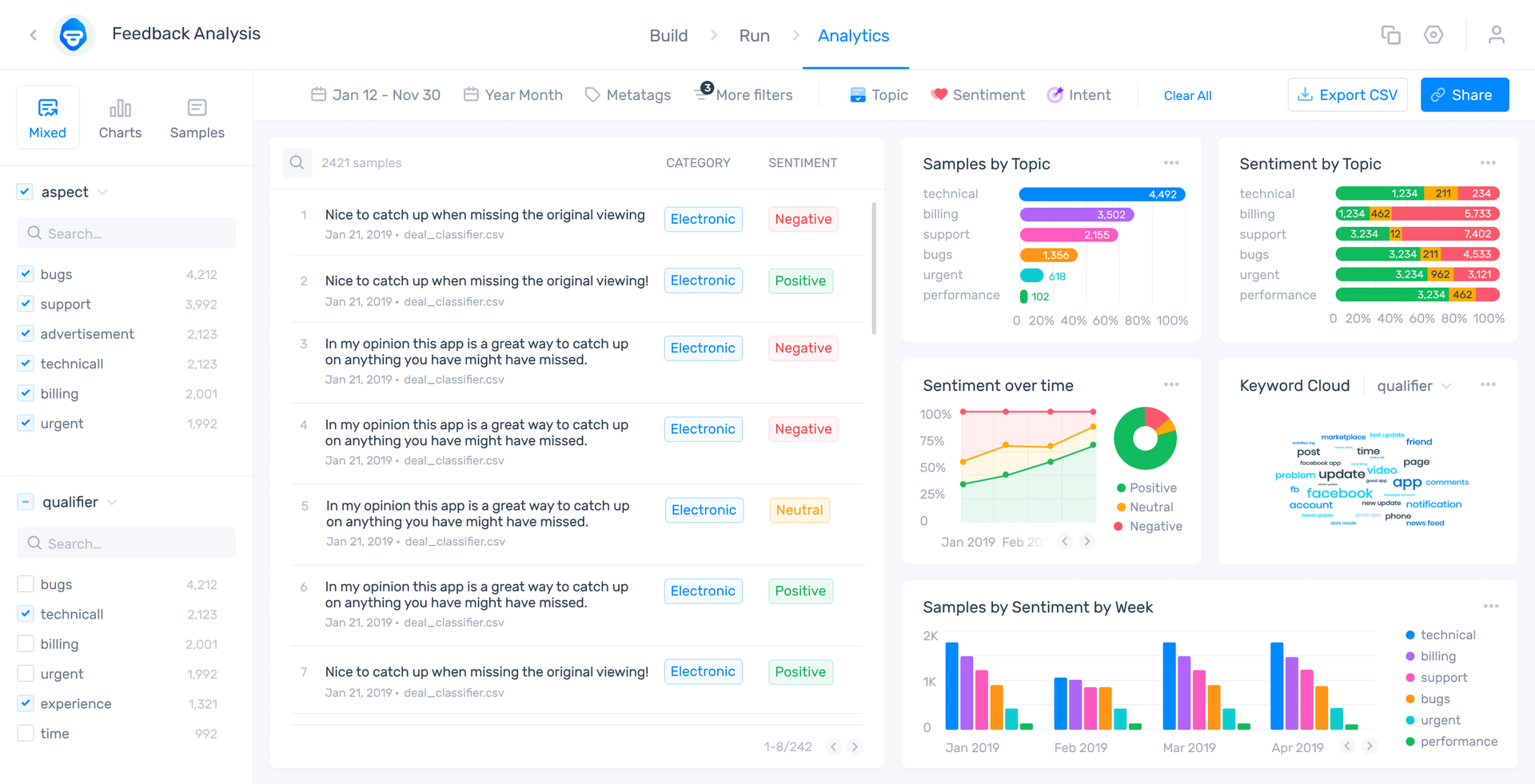 MonkeyLearn Studio dashboard showing results for intent classification and sentiment analysis in charts and graphs.