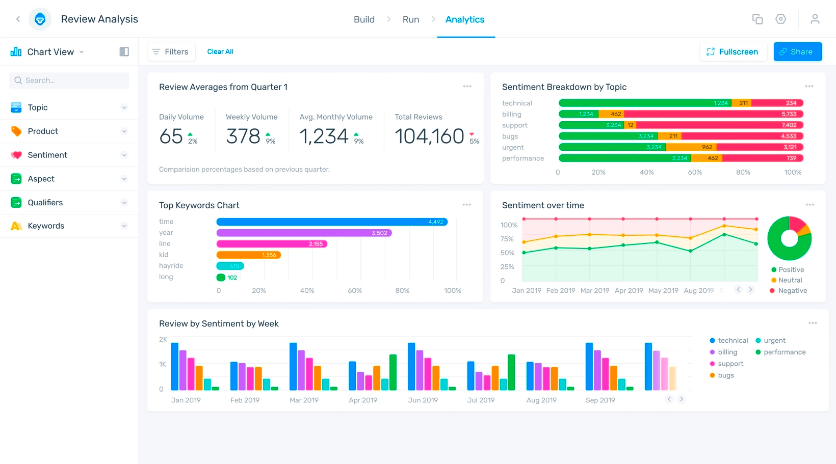 MonkeyLearn Review Analysis Dashboard