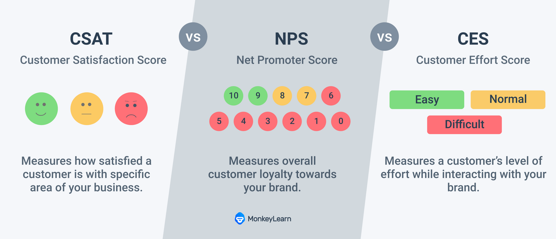CSAT measures customer satisfaction in specific area. NPS measures overall loyalty to a brand. CES measures customer effort.