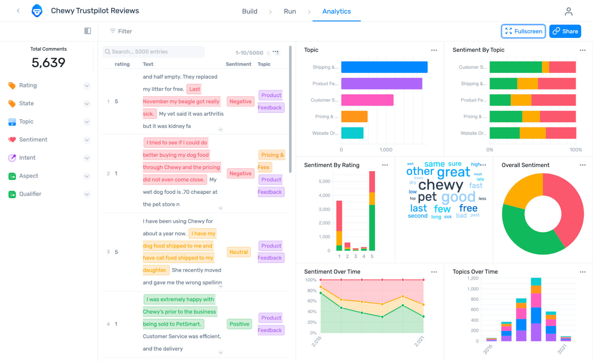 MonkeyLearn studio dashboard analyzing feedback from customers.
