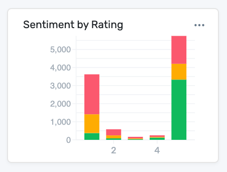 The number of reviews and proportion of sentiment broken down by rating.