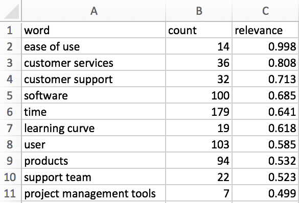 A CSV file with the words that appear most frequently and their relevancy score.