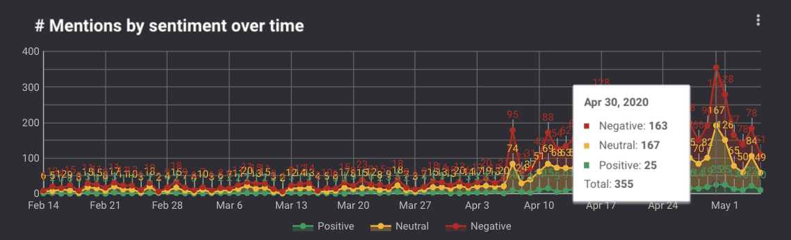 Sentiment by Topic graph with results for News Feed highlighted.