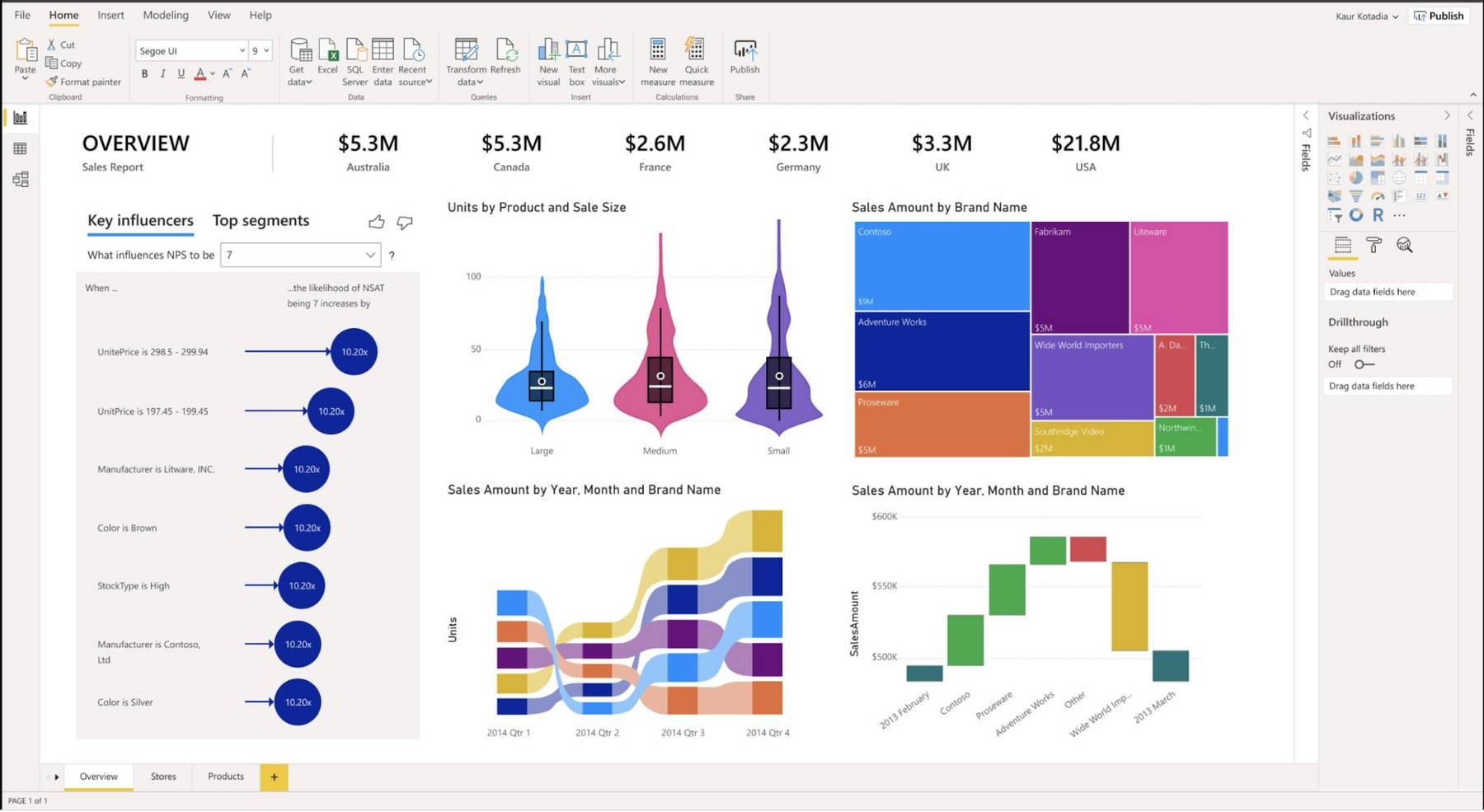 Microsoft Power BI's data visualization dashboard showing colorful graphs.