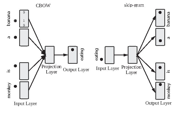Word2vec's skip-gram and cbow diagram