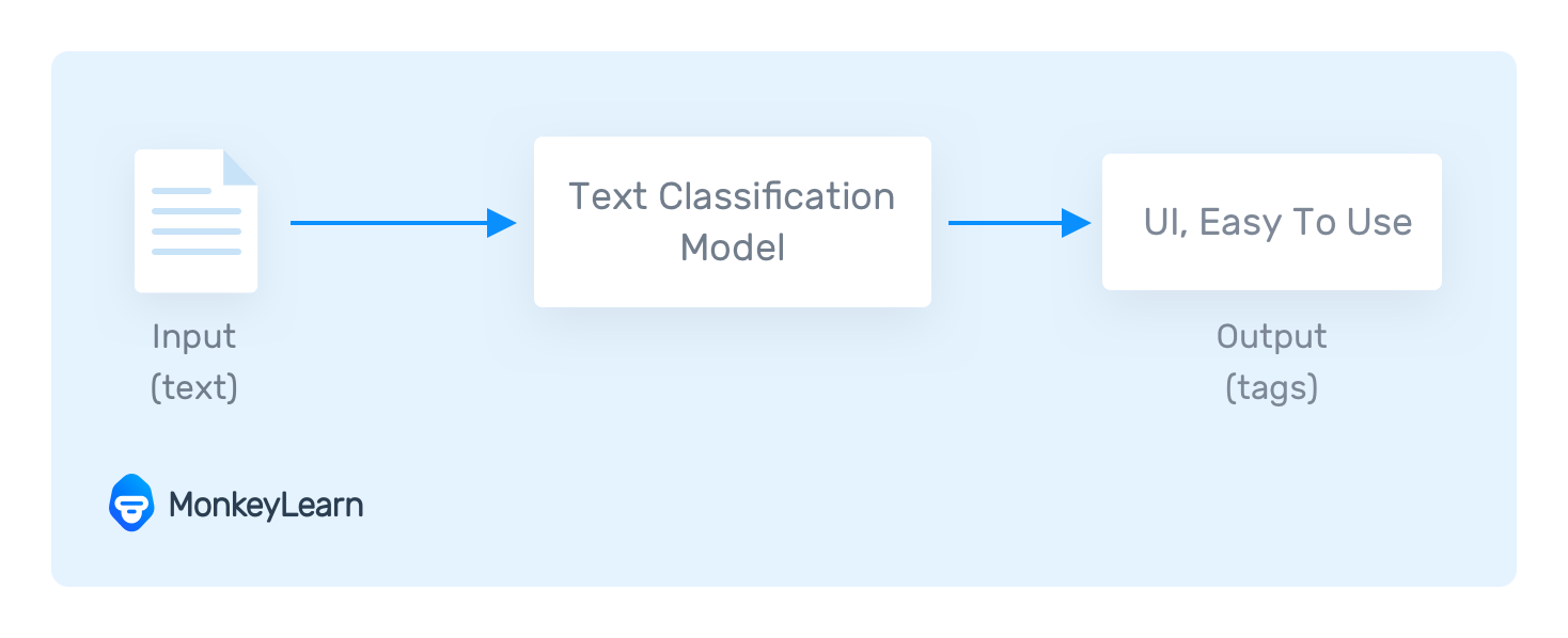 Input text is processed by a text classification model and delivers output tags.
