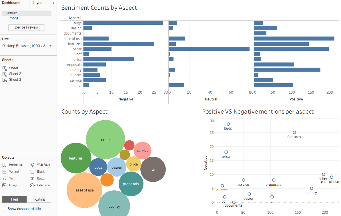 Tableau screen showing multiple visualizations of sentiment analysis and counts by aspect.