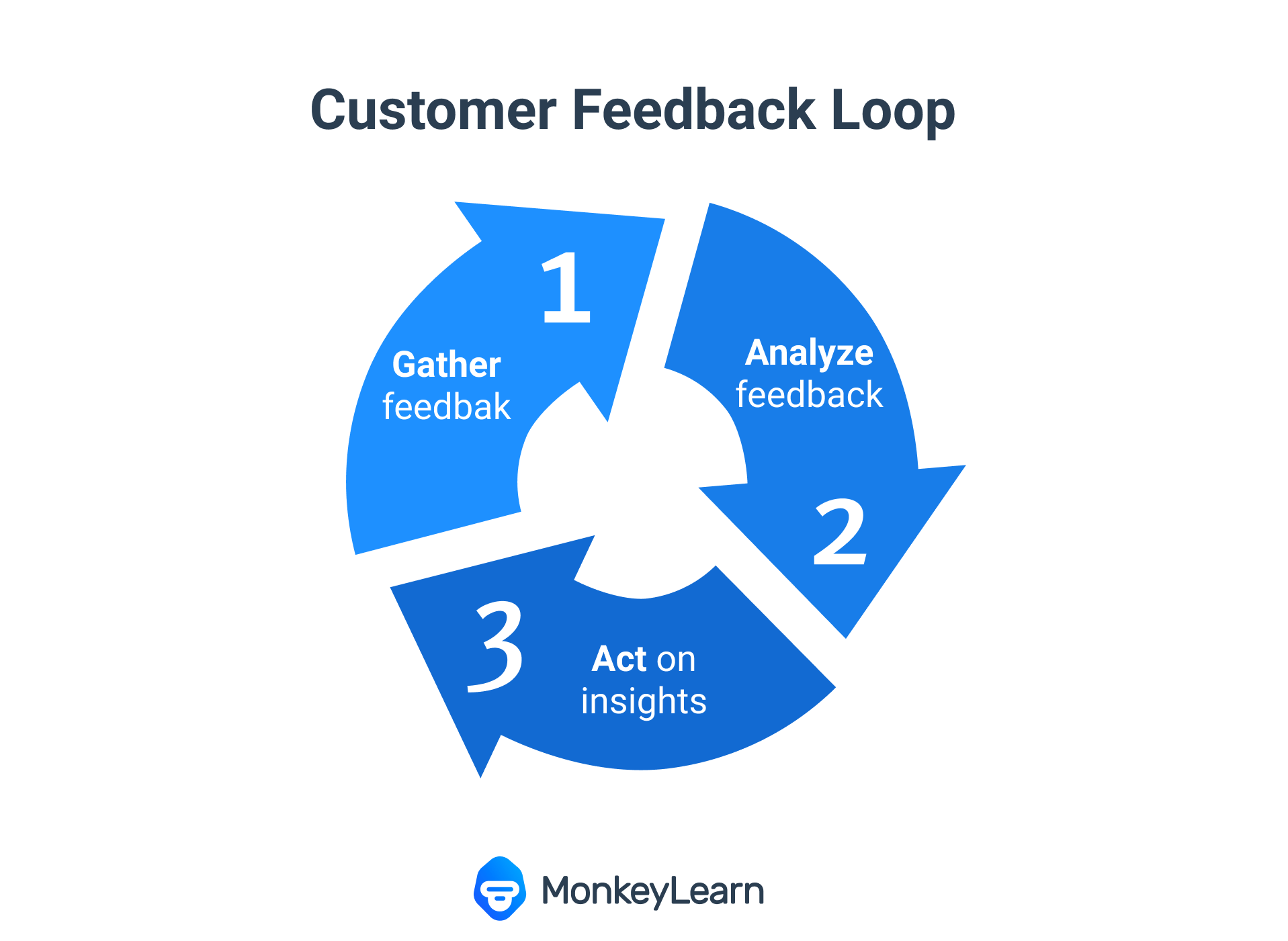 Customer Feedback Loop: gather customer feedback, analyze feedback with machine learning, act on customer feedback to close the loop.