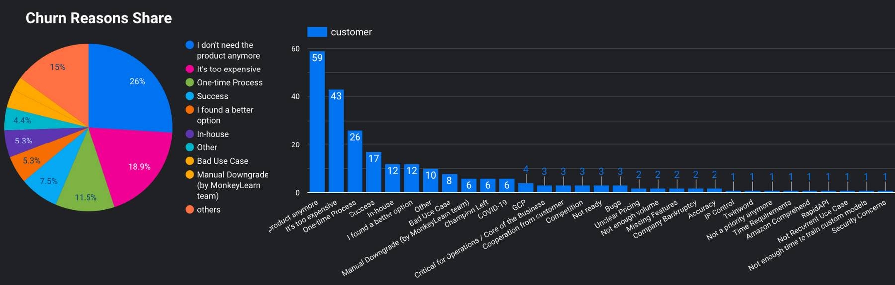 Customer churn analysis visualization showing 'churn reasons share' and number of customers that answered for each.