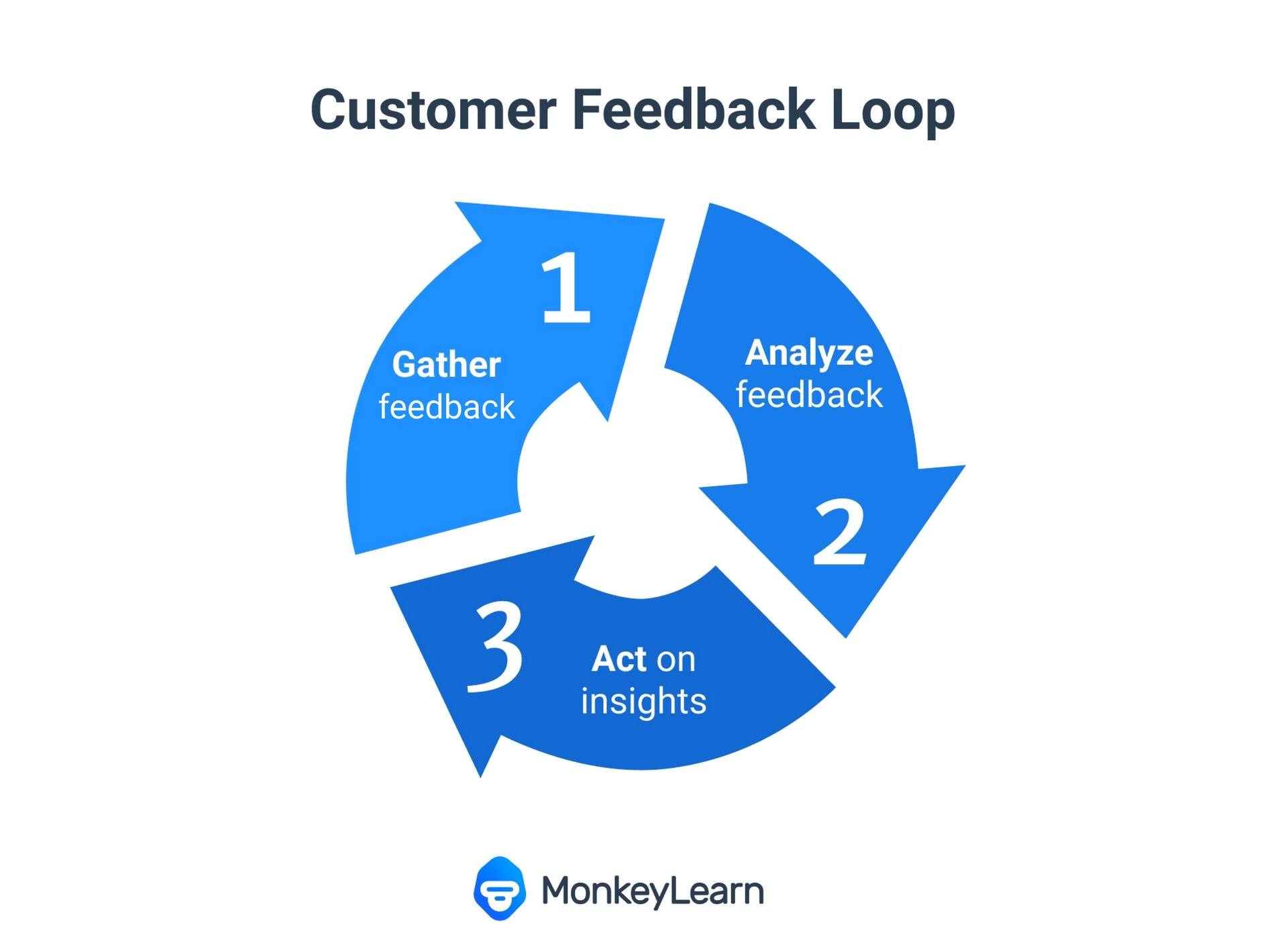 Customer feedback loop. Gather data, analyze feedback, act on insights.