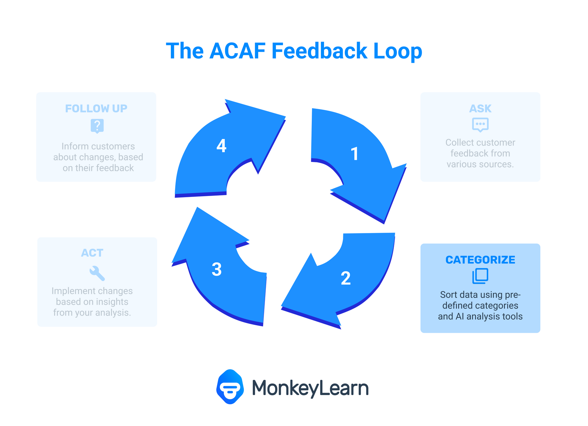 The ACAF Feedback loop depicted in four steps forming a circle: 'Ask' 'Categorize' 'Act' and 'Follow-Up'