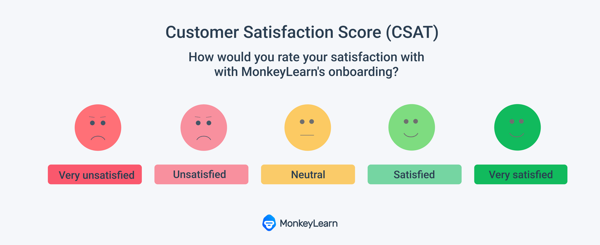 CSAT: How would you rate your satisfaction with MonkeyLearn with a scale from very unsatisfied to very satisfied.