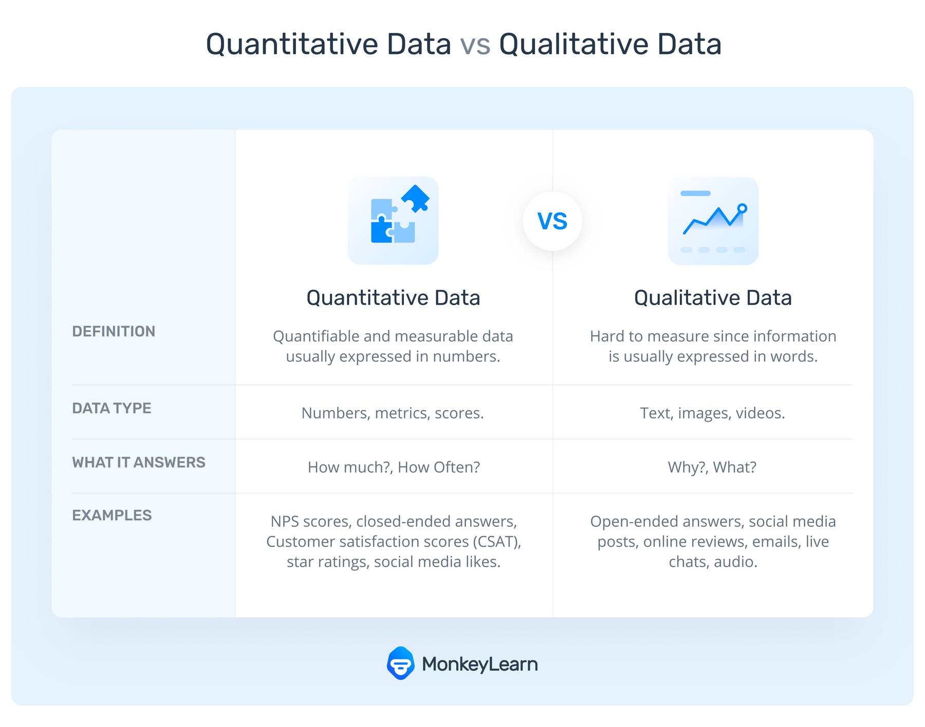 The differences between qualitative and quantitative data, including a definition, types of data, what it answers, and examples of both data types.