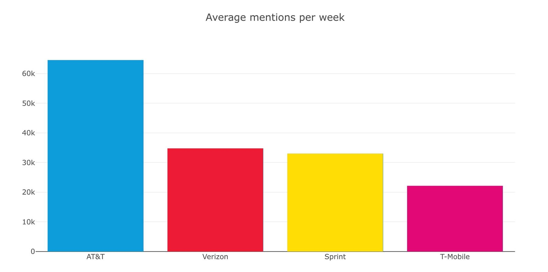 Average twitter mentions of telcos per week