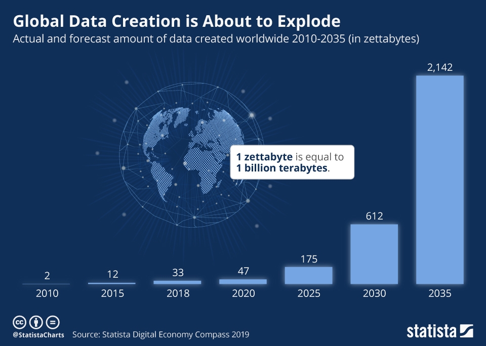 Global data creation.