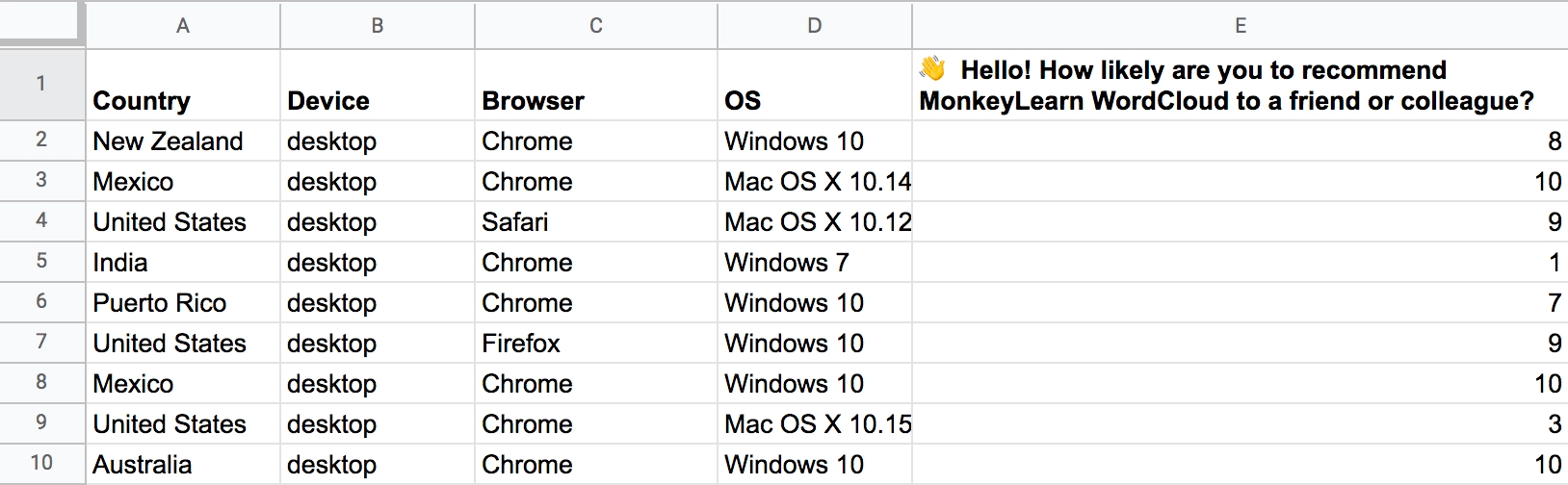 Spreadsheet showing NPS survey data by country, device, browser, and OS, and NPS score. The NPS question asks 'Hello! How likely are you to recommend MonkeyLearn to a friend or colleague?'