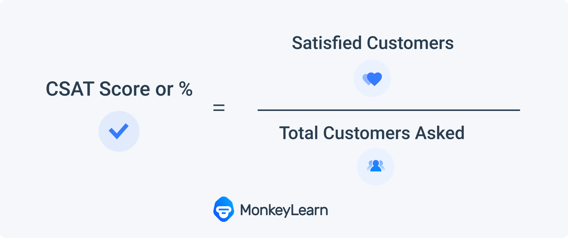 CSAT score or % = Satisfied Customers / Total Customers Asked X 100.