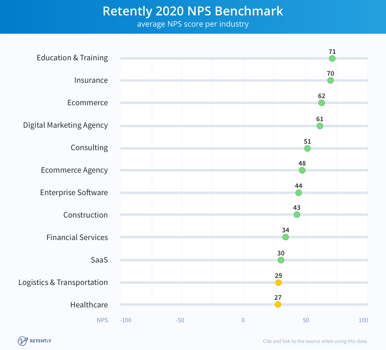 A graph titled “Retently 2020 NPS Benchmark, showing NPS scores by industry. Top of scale, “Education & Training” rated at +71. Next down, “Insurance” rated at +70. Next, “Ecommerce” rated at +62. “Digital Marketing Agency” rated at +61. “Consulting” rated at +51. “Ecommerce Agency” rated at +48. “Enterprise Software” rated at +44. “Construction” rated at +43. “Financial Services rated at +34. 'SaaS” rated at +30. “Logistical & Transportation” rated at +29 and finally “Healthcare” rated at +27.
