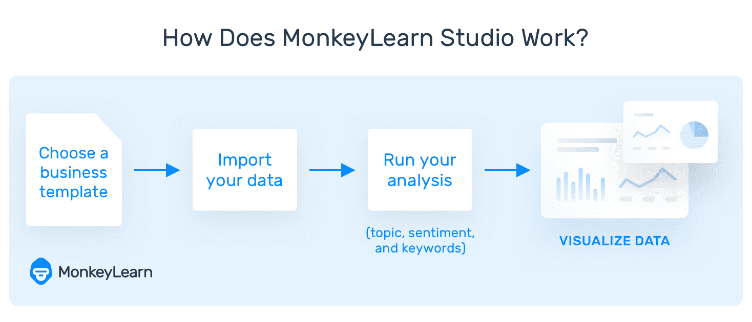 Image of MonkeyLearn Studio process: choose a template, import your data, run your analysis, then visualize the data.