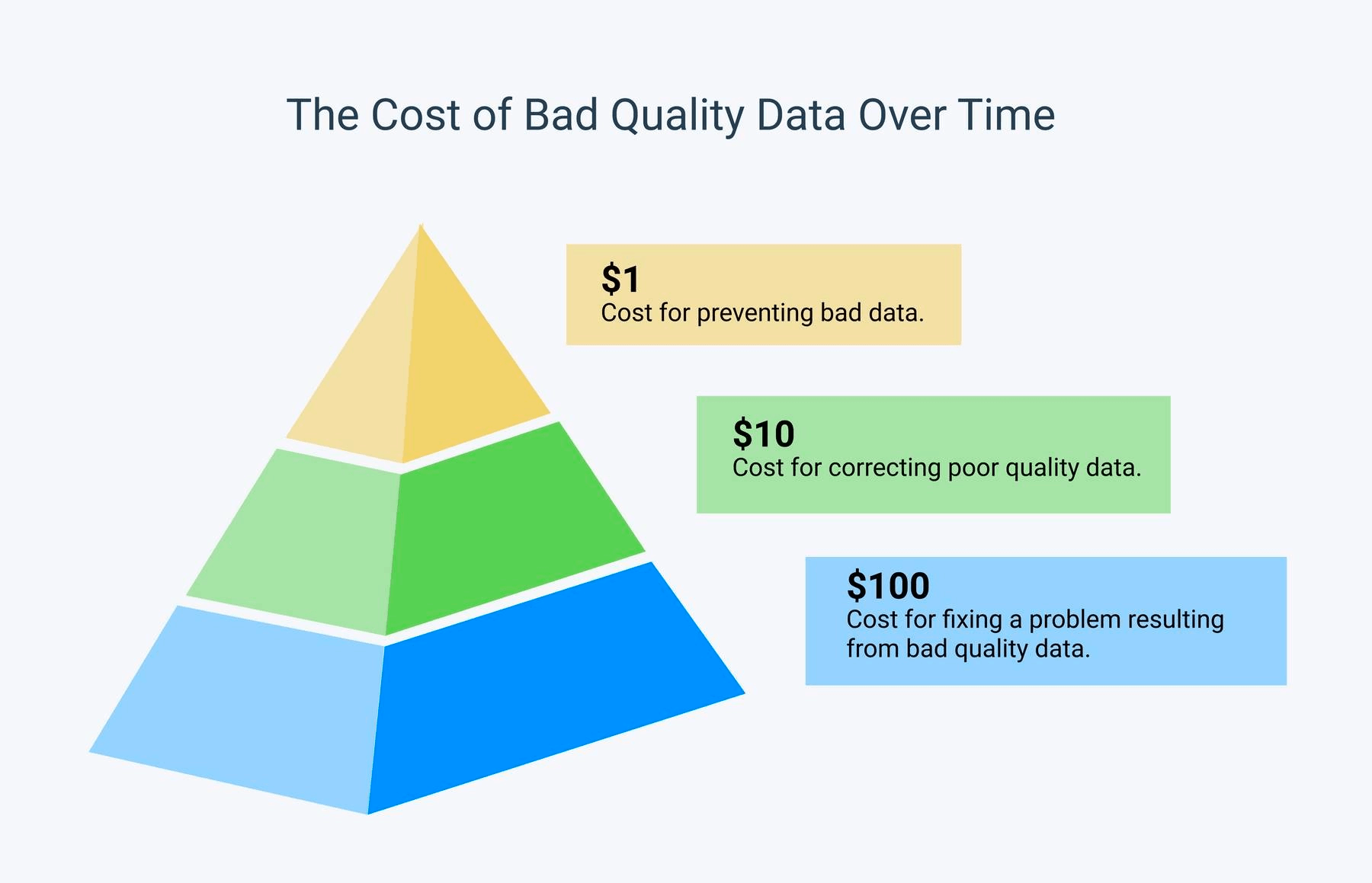 $1 cost for preventing bad data. $10 cost for correcting bad data. $100 cost for fixing problem caused by bad data.