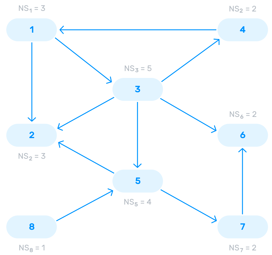 Numeric graph with neighborhood size