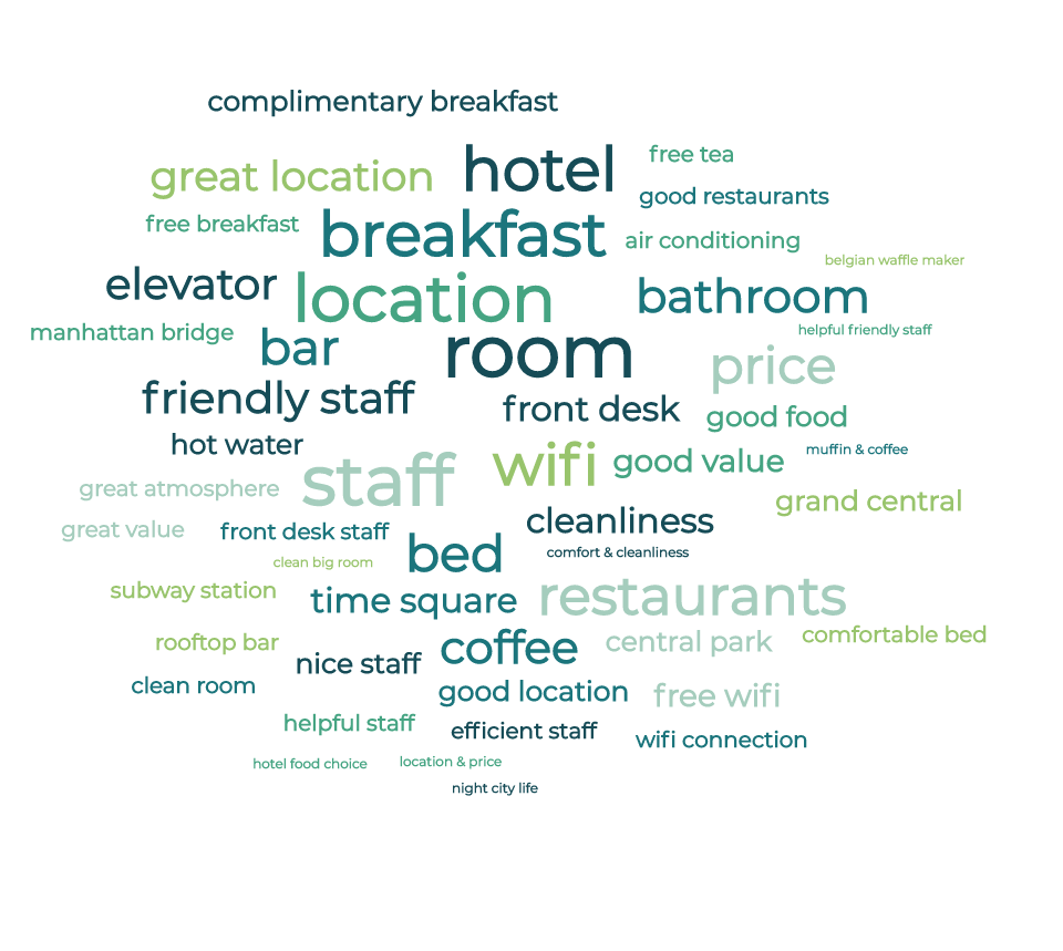MonkeyLearn's word cloud generator showing frequently mentioned words in hotel reviews